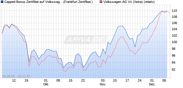 Capped Bonus Zertifikat auf Volkswagen Vz [Société . (WKN: FD0MS1) Chart