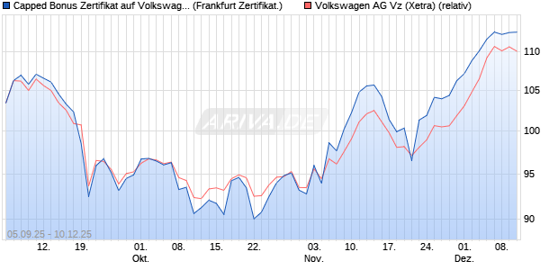 Capped Bonus Zertifikat auf Volkswagen Vz [Société . (WKN: FD0MS2) Chart