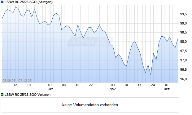 LBBW RC 25/26 SGO Aktie Chart