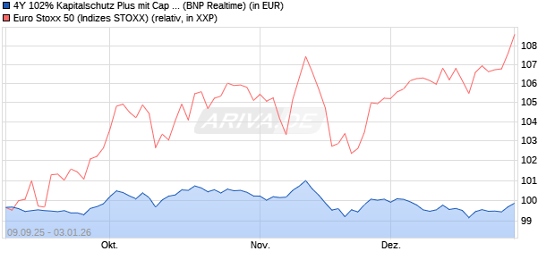 4Y 102% Kapitalschutz Plus mit Cap auf EURO STOX. (WKN: PU9902) Chart