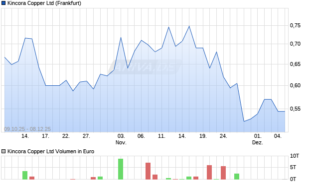 Kincora Copper Aktie Chart
