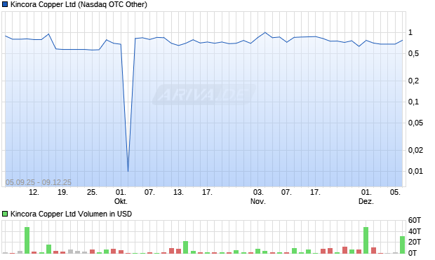 Kincora Copper Aktie Chart