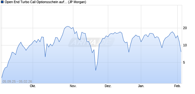 Open End Turbo Call Optionsschein auf NASDAQ 10. (WKN: JU5NX0) Chart