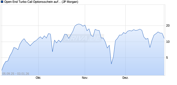 Open End Turbo Call Optionsschein auf NASDAQ 10. (WKN: JU4DGV) Chart