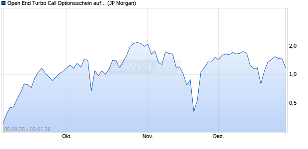Open End Turbo Call Optionsschein auf NASDAQ 10. (WKN: JU5NC4) Chart