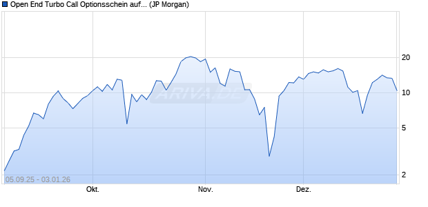 Open End Turbo Call Optionsschein auf NASDAQ 10. (WKN: JU5CBK) Chart