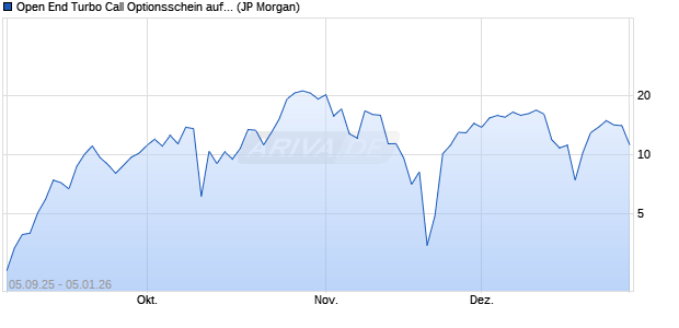 Open End Turbo Call Optionsschein auf NASDAQ 10. (WKN: JU5NX8) Chart