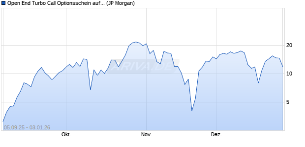 Open End Turbo Call Optionsschein auf NASDAQ 10. (WKN: JU4DGP) Chart
