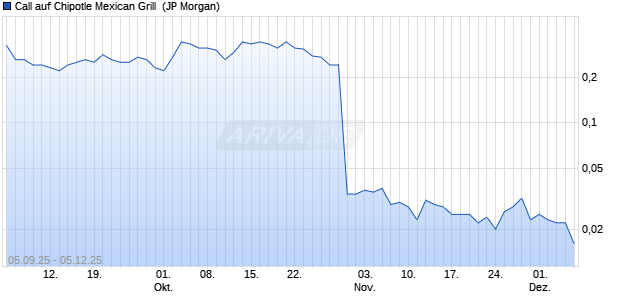 Call auf Chipotle Mexican Grill [J.P. Morgan Structured. (WKN: JU4WQA) Chart