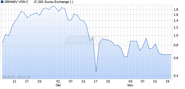 ORHA6V VON C      /Z Aktie Chart