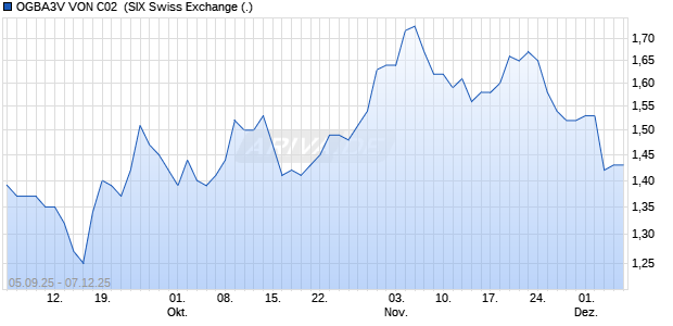 OGBA3V VON C02 Aktie Chart