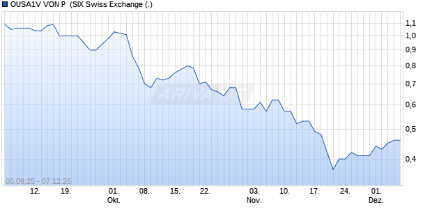 OUSA1V VON P Aktie Chart