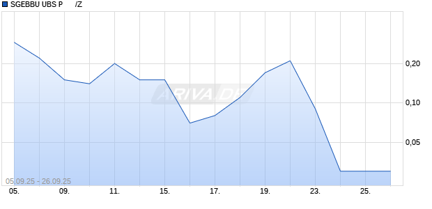 SGEBBU UBS P      /Z Aktie Chart