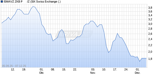 ISMAVZ ZKB P      /Z Aktie Chart