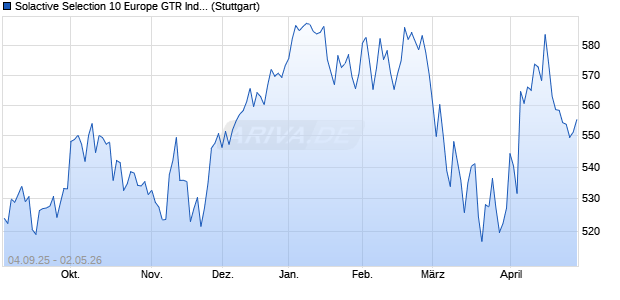 Solactive Selection 10 Europe GTR Index Chart