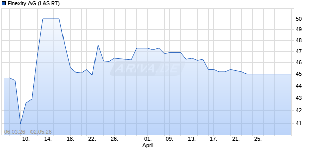 Finexity Aktie Chart