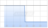 Finexity AG Chart