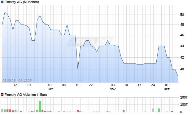 Finexity Aktie Chart