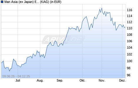 Performance des Man Asia (ex Japan) Equity D USD (ISIN IE000EIMZ3U1)