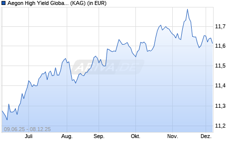 Performance des Aegon High Yield Global Bond Fund J CHF Hedged Acc. (ISIN IE000CMWRQ95)