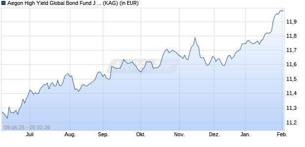 Performance des Aegon High Yield Global Bond Fund J CHF Hedged Acc. (ISIN IE000CMWRQ95)
