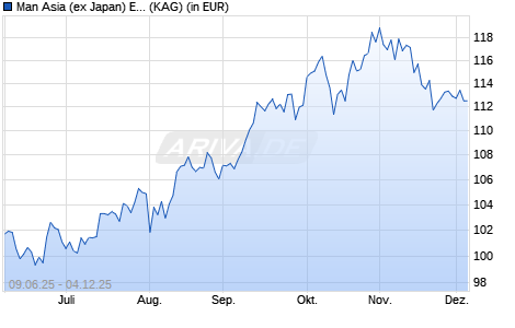Performance des Man Asia (ex Japan) Equity D C EUR (ISIN IE000QYL1XE8)