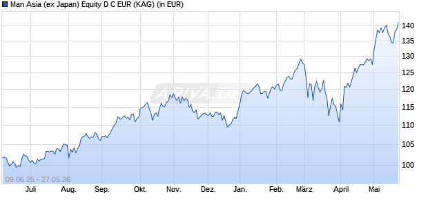 Performance des Man Asia (ex Japan) Equity D C EUR (ISIN IE000QYL1XE8)