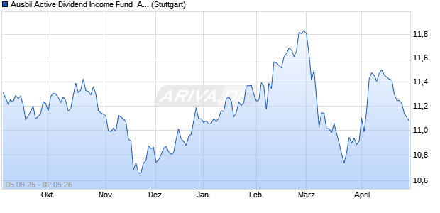 Ausbil Active Dividend Income Fund  Active ETF AUD I. Chart