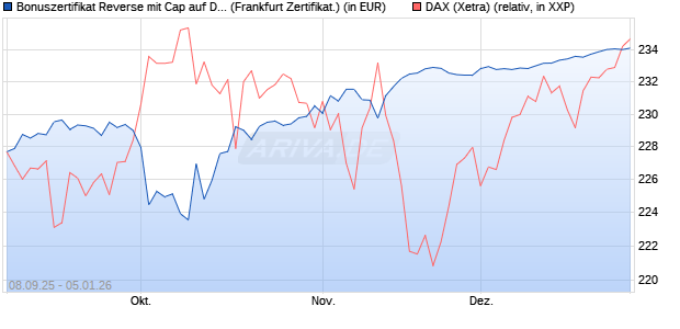 Bonuszertifikat Reverse mit Cap auf DAX [DZ BANK AG] (WKN: DU2451) Chart