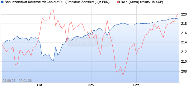 Bonuszertifikat Reverse mit Cap auf DAX [DZ BANK AG] (WKN: DU2452) Chart