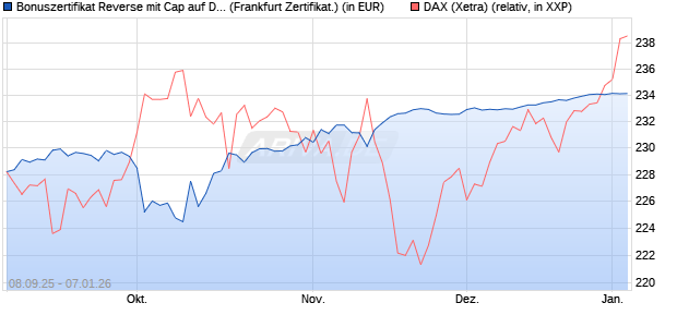 Bonuszertifikat Reverse mit Cap auf DAX [DZ BANK AG] (WKN: DU2453) Chart