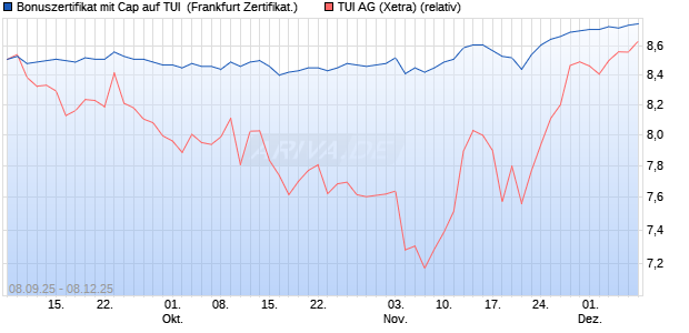 Bonuszertifikat mit Cap auf TUI [DZ BANK AG] (WKN: DU24KD) Chart