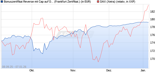 Bonuszertifikat Reverse mit Cap auf DAX [DZ BANK AG] (WKN: DU245W) Chart
