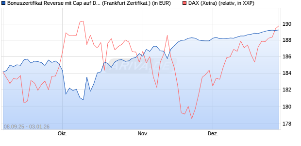 Bonuszertifikat Reverse mit Cap auf DAX [DZ BANK AG] (WKN: DU245X) Chart