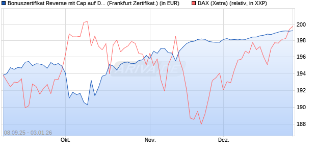 Bonuszertifikat Reverse mit Cap auf DAX [DZ BANK AG] (WKN: DU245Y) Chart