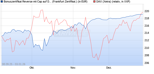 Bonuszertifikat Reverse mit Cap auf DAX [DZ BANK AG] (WKN: DU2450) Chart