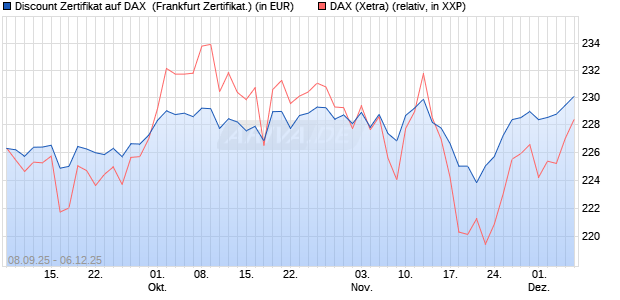Discount Zertifikat auf DAX [Vontobel] (WKN: VH25K2) Chart