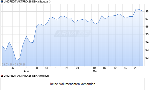 UNICREDIT AKTPRO 26 DBK Aktie Chart