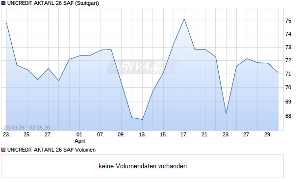 UNICREDIT AKTANL 26 SAP Aktie Chart