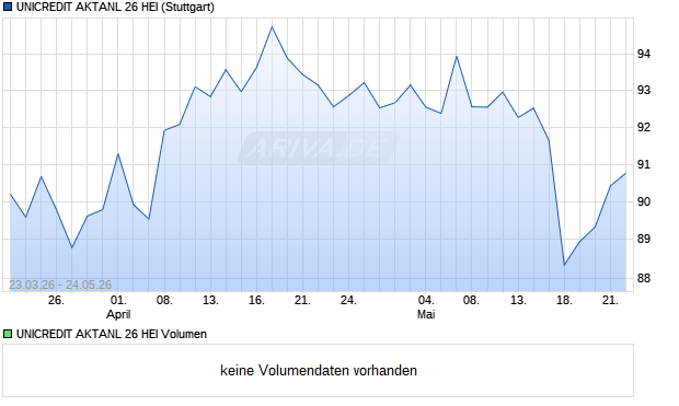 UNICREDIT AKTANL 26 HEI Aktie Chart