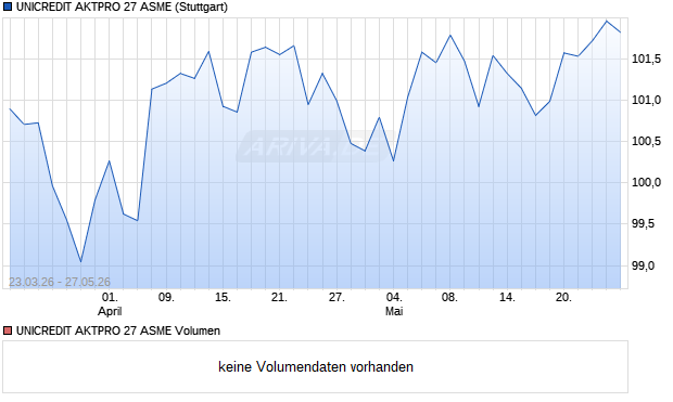 UNICREDIT AKTPRO 27 ASME Aktie Chart