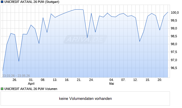 UNICREDIT AKTANL 26 PUM Aktie Chart