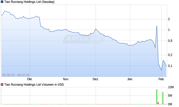 Tian Ruixiang Aktie Chart