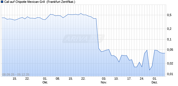 Call auf Chipotle Mexican Grill [BNP Paribas Emissio. (WKN: PJ8XP5) Chart