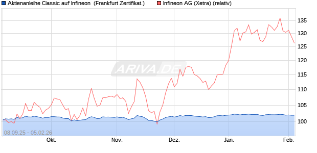 Aktienanleihe Classic auf Infineon [Soci&eacute;t&eacute; G&eacute;n&eacute;rale . (WKN: FD0PV8) Chart