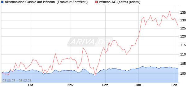 Aktienanleihe Classic auf Infineon [Soci&eacute;t&eacute; G&eacute;n&eacute;rale . (WKN: FD0PWA) Chart