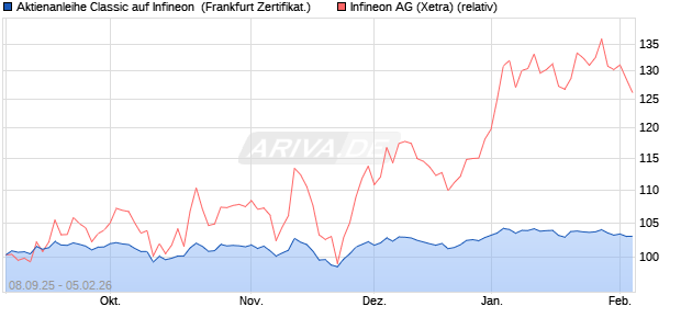 Aktienanleihe Classic auf Infineon [Soci&eacute;t&eacute; G&eacute;n&eacute;rale . (WKN: FD0PWB) Chart