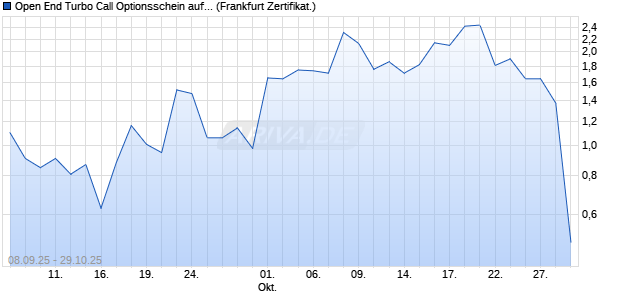 Open End Turbo Call Optionsschein auf adidas [UBS AG (London)] Chart