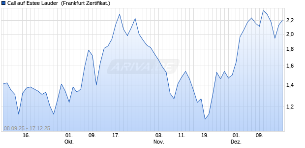 Call auf Estee Lauder [BNP Paribas Emissions- und . (WKN: PJ8XZE) Chart