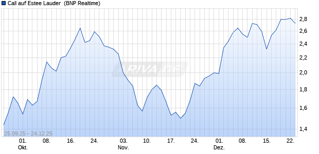 Call auf Estee Lauder [BNP Paribas Emissions- und . (WKN: PJ8XZF) Chart